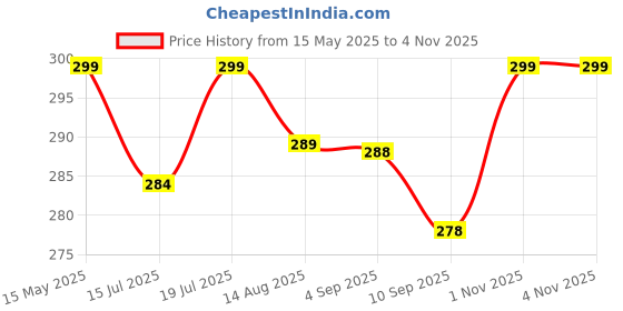 amazon.in Batfield 3 Pairs Magnetic False Eyelashes - Reusable Fake Eyelashes with Eyeliner and Tweezer - Artificial Eye Lashes for Women Natural Wispy(Style 6) batfield Price History Graph from 15 May 2025 to 1 Nov 2025