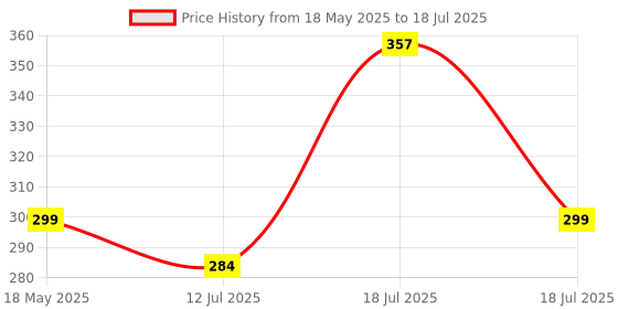 amazon.in Batfield 3 Pairs of False Eyelashes Magnetic with Eyeliner and Tweezer, 3D Natural Mixed Style magnetic Lashes, Reusable Magnetic Eyelashes for women(Style 2) batfield Price History Graph from 18 May 2025 to 12 Jul 2025