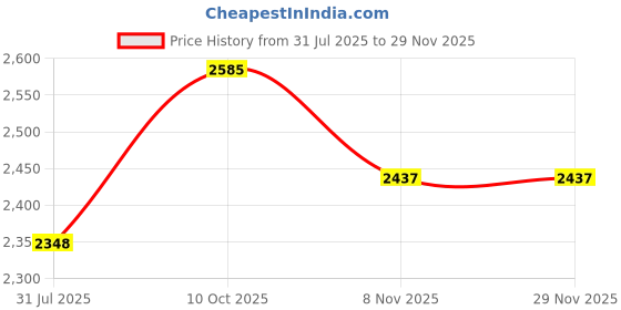 amazon.in Bath Accessories 8 Piece Pedicure Set, White Price History Graph from 31 Jul 2025 to 28 Nov 2025