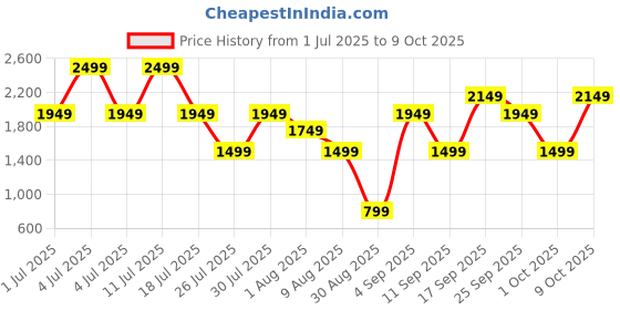 amazon.in Bath & Body Work A Thousand Wishes Diamond Shimmer Mist Price History Graph from 1 Jul 2025 to 9 Oct 2025