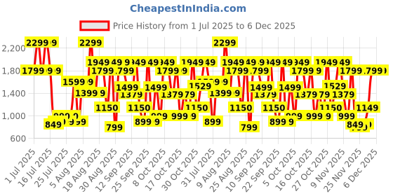 amazon.in Bath & Body Work A Thousand Wishes Fine Fragrance Mist Price History Graph from 1 Jul 2025 to 6 Dec 2025