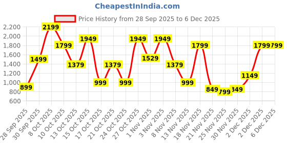 amazon.in Bath & Body Work Madame Mystique Fine Fragrance Mist Price History Graph from 28 Sep 2025 to 5 Dec 2025