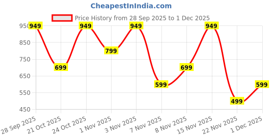 amazon.in Bath & Body Work Passionfruit Banana Flower Travel Size Fine Fragrance Mist Price History Graph from 28 Sep 2025 to 1 Dec 2025