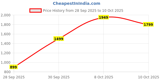 amazon.in Bath & Body Work Seeing Rouge Fine Fragrance Mist Price History Graph from 28 Sep 2025 to 10 Oct 2025