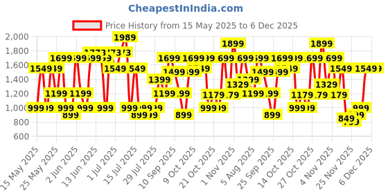 amazon.in Bath & Body works A Thousand Wishes Bubble Bath Price History Graph from 15 May 2025 to 6 Dec 2025