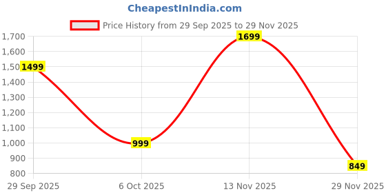 amazon.in Bath and Body Works A Thousand Wishes Shampoo | 473 ml / 16 fl oz | Shampoo| Woodsy Fragrance | For Men & Women Price History Graph from 29 Sep 2025 to 29 Nov 2025