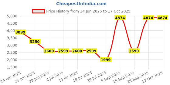 amazon.in Bath & Body Works After Dark Cologne Price History Graph from 14 Jun 2025 to 16 Oct 2025