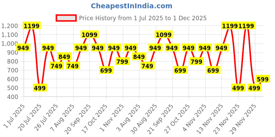 amazon.in Bath and Body Works Aromatherapy Lavender Vanilla Essential Oil Mist, 29 ml, with Vitamin E and Aloe Price History Graph from 1 Jul 2025 to 1 Dec 2025