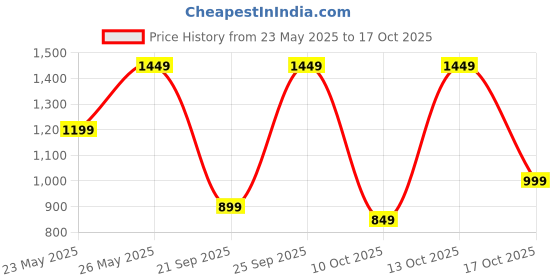 amazon.in Bath & Body Works At the Beach Ultimate Hydration Body Cream 226 g Price History Graph from 23 May 2025 to 16 Oct 2025