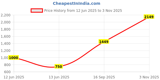 amazon.in Bath & Body Works Bahamas Passionfruit & Banana Flower Exfoliating Glow Body Scrub Price History Graph from 12 Jun 2025 to 3 Nov 2025