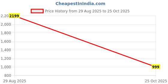 amazon.in Bath & Body Works Bahamas Passionfruit & Banana Flower Ultimate Hydration Body Cream Price History Graph from 29 Aug 2025 to 25 Oct 2025