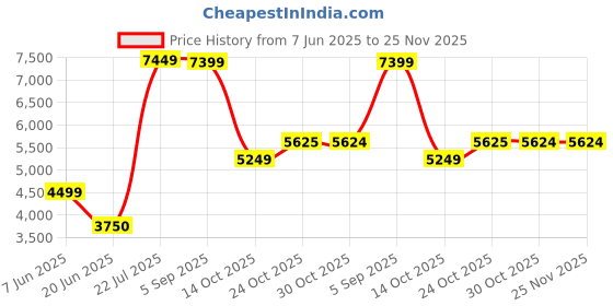 amazon.in bath & body works Bath and Body Works Coco Shea Gift Set | SET OF 3 | Gift Set | Warm Fragrance | For Men & Women bath & body works Price History Graph from 7 Jun 2025 to 24 Nov 2025