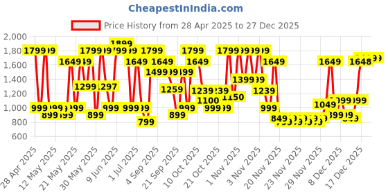 amazon.in bath & body works Bath and Body Works Dark Kiss Body Mist - Fragrance Mist Women 236ml | Sweet and Seductive Fragrance | All Day Fragrance - Body Mist bath & body works Price History Graph from 28 Apr 2025 to 26 Dec 2025