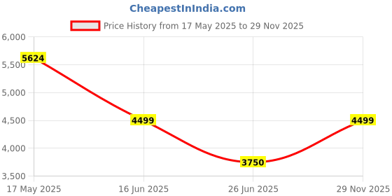 amazon.in bath & body works Bath and Body Works Ocean Gift Set, 3-Piece Sweet Fragrance Collection, For Men and Women bath & body works Price History Graph from 17 May 2025 to 29 Nov 2025