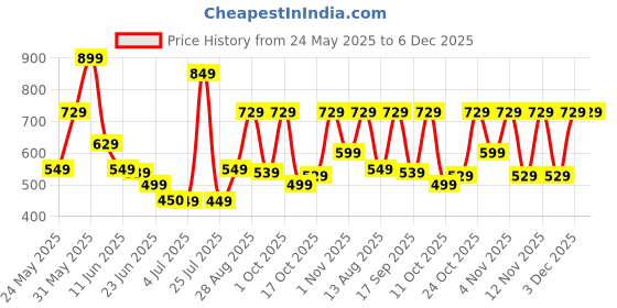 amazon.in bath & body works Bath and Body Works Perfect in Pink Hand Cream | 29 ml / 1 fl oz | Hand Cream| Fruity Fragrance | For Men & Women bath & body works Price History Graph from 24 May 2025 to 5 Dec 2025