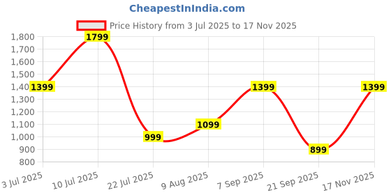 amazon.in bath & body works Bath and Body Works Strawberry Pound Cake Lip Scrub | 15 g / 0.5 oz | Lip Scrub| Fragrance | For Men & Women bath & body works Price History Graph from 3 Jul 2025 to 17 Nov 2025