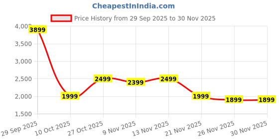 amazon.in Bath and Body Works Bergamot Waters 3-Wick Candle | 411 g / 14.5 oz Price History Graph from 29 Sep 2025 to 29 Nov 2025
