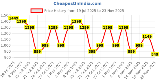 amazon.in Bath and Body Works Birthday Frosting Lip Gloss | 14 ml / 0.47 fl oz | Lip Gloss | Fragrance | For Men & Women Price History Graph from 19 Jul 2025 to 23 Nov 2025