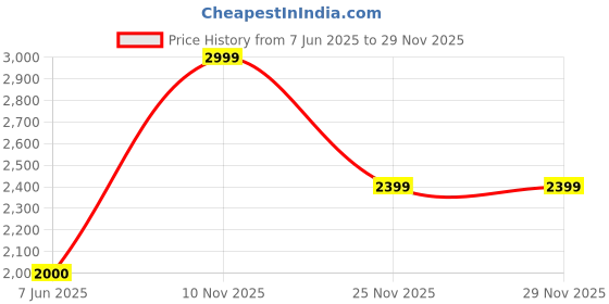 amazon.in Bath & Body Works Bouquets Mini Fine Fragrance Mist Set Price History Graph from 7 Jun 2025 to 28 Nov 2025
