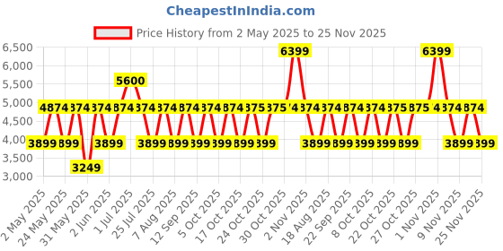 amazon.in Bath & Body Works Bourbon Cologne 100 ml bath & body works Price History Graph from 2 May 2025 to 25 Nov 2025