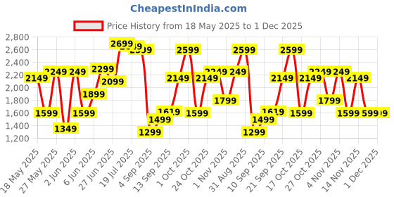 amazon.in Bath & Body Works Bourbon Men's 2-in-1 Body Scrub & Wash, 226g, with Shea Butter and Vitamin E bath & body works Price History Graph from 18 May 2025 to 1 Dec 2025