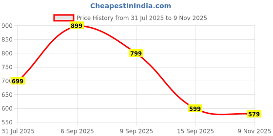 amazon.in Bath & Body Works Bourbon Travel Size Body Wash Price History Graph from 31 Jul 2025 to 8 Nov 2025