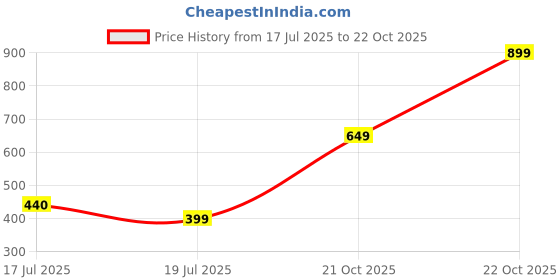 amazon.in Bath and Body Works Brambleberry Harvest Cleansing Gel Hand Soap |236 ml / 8 fl oz |Cleansing Gel Hand Soap|Fruity Fragrance|Unisex Price History Graph from 17 Jul 2025 to 22 Oct 2025
