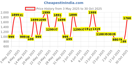 amazon.in Bath & Body Works Brightest Bloom - Body Lotion 236ml | Floral Fragrant Body Lotion | For Daily Use - Body Lotion Price History Graph from 3 May 2025 to 30 Oct 2025