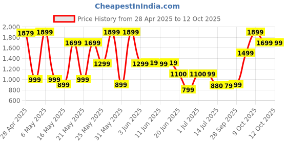 amazon.in Bath & Body Works Brightest Bloom Fine Fragrance Mist- 236ml Price History Graph from 28 Apr 2025 to 11 Oct 2025