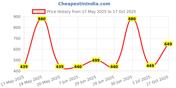 amazon.in Bath & Body Works Brightest Bloom Travel Size Body Cream - 70gram bath & body works Price History Graph from 17 May 2025 to 17 Oct 2025