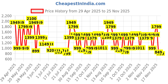 amazon.in Bath & Body Works Brightest Bloom Ultimate Hydration Body Cream Price History Graph from 29 Apr 2025 to 25 Nov 2025