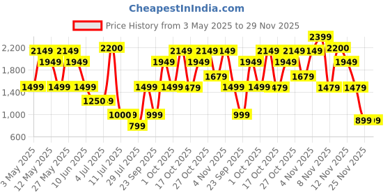 amazon.in Bath & Body Works Brightest Bloom Whipped Body Butter- 185 gram Price History Graph from 3 May 2025 to 28 Nov 2025