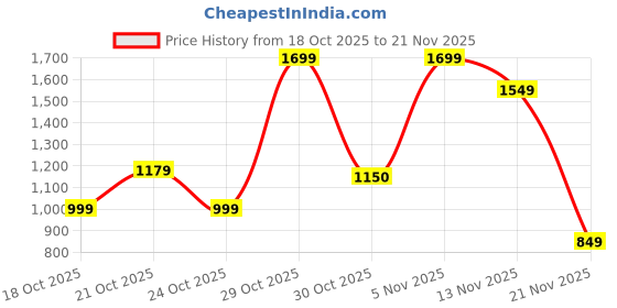 amazon.in Bath & Body Works Butterfly Body Wash Price History Graph from 18 Oct 2025 to 21 Nov 2025