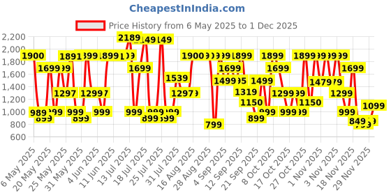 amazon.in Bath & Body Works Butterfly Fine Fragrance Mist- 236 ml Price History Graph from 6 May 2025 to 29 Nov 2025