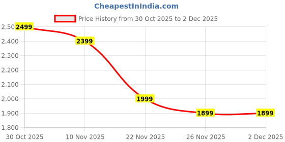 amazon.in Bath & Body Works Cactus Blossom 3-Wick Candle Price History Graph from 30 Oct 2025 to 2 Dec 2025