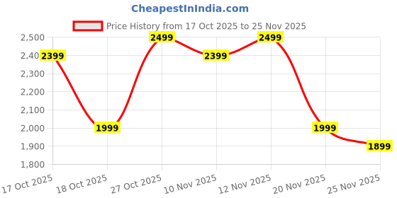 amazon.in Bath & Body Works Champagne Toast 3-Wick Candle Price History Graph from 17 Oct 2025 to 25 Nov 2025