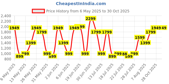 amazon.in Bath and Body Works Champagne Toast Body Cream | 226 g / 8 oz | Ultimate Hydration Body Cream | Fruity Fragrance | For Women Price History Graph from 6 May 2025 to 30 Oct 2025