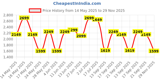 amazon.in Bath and Body Works Champagne Toast Exfoliating Glow Body Scrub | 210 g / 7.4 oz | Exfoliating Glow Body Scrub | Fruity Fragrance | For Women Price History Graph from 14 May 2025 to 29 Nov 2025