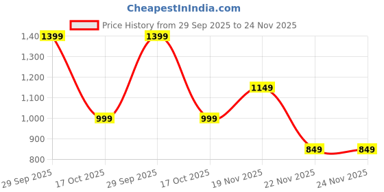 amazon.in Bath and Body Works Champagne Toast Lip Gloss | 14 ml / 0.47 fl oz | Lip Gloss| Fragrance | For Men & Women Price History Graph from 29 Sep 2025 to 23 Nov 2025