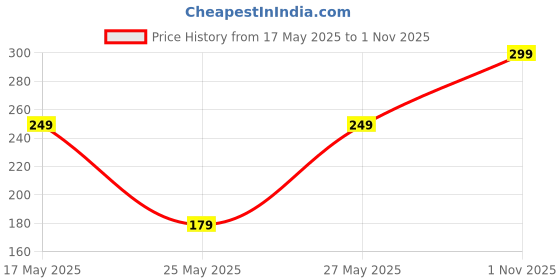 amazon.in bath & body works Bath and Body Works Champagne Toast PocketBac Hand Sanitizer | 29 ml / 1 fl oz | PocketBac Hand Sanitizer Gel | Fragrance bath & body works Price History Graph from 17 May 2025 to 1 Nov 2025