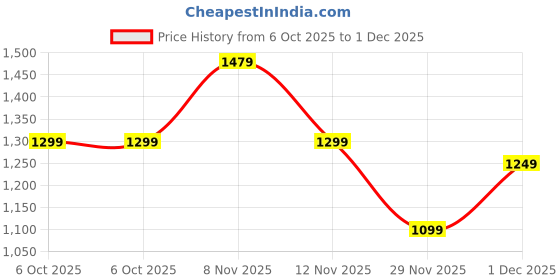amazon.in Bath and Body Works Champagne Toast Single Wick Candle | 227 g / 8 oz | Single Wick Candle| Fruity Fragrance Price History Graph from 6 Oct 2025 to 1 Dec 2025