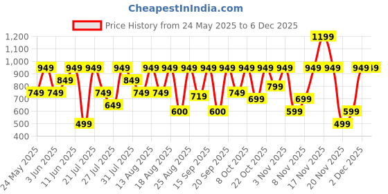 amazon.in Bath and Body Works Champagne Toast Travel Size Fine Fragrance Mist | 75 ml / 2.5 fl oz | Travel Size Fine Fragrance Mist | For Men & Women Price History Graph from 24 May 2025 to 2 Dec 2025