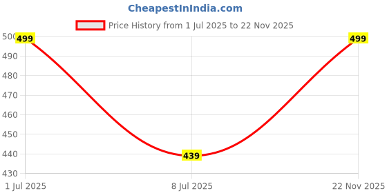 amazon.in Bath and Body Works Cherry Almond Shortbread Gentle & Clean Foaming Hand Soap |259 ml / 8.75 fl oz |Gentle & Clean Foaming Hand Soap|Sweet Fragrance|Unisex Price History Graph from 1 Jul 2025 to 22 Nov 2025
