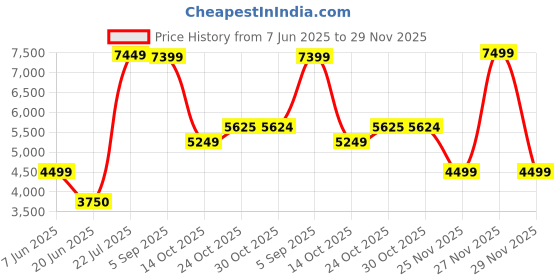 amazon.in bath & body works Bath and Body Works Coco Shea Gift Set | SET OF 3 | Gift Set | Warm Fragrance | For Men & Women bath & body works Price History Graph from 7 Jun 2025 to 29 Nov 2025