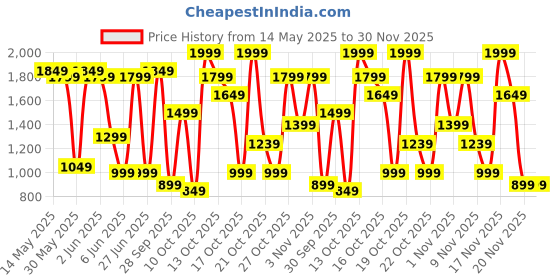 amazon.in Bath & Body Works Coco Shea Rich Moisture Body Lotion 230ml Price History Graph from 14 May 2025 to 30 Nov 2025