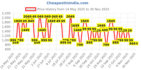 amazon.in Bath and Body Works Covered In Roses Fine Fragrance Mist | 236 ml / 8 fl oz | Fine Fragrance Mist| Floral Fragrance | For Women Price History Graph from 14 May 2025 to 30 Nov 2025