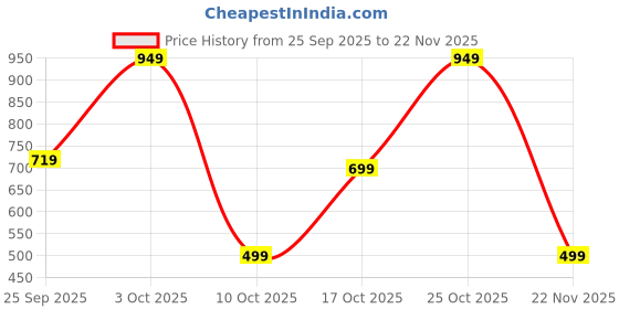 amazon.in Bath and Body Works Cozy Cashmere Gentle & Clean Foaming Hand Soap, 259 ml, Fresh Fragrance Price History Graph from 25 Sep 2025 to 22 Nov 2025
