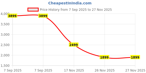 amazon.in Bath & Body Works Eucalyptus Spearmint 3-Wick Candle Price History Graph from 7 Sep 2025 to 27 Nov 2025
