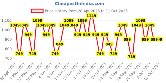 amazon.in Bath & Body Works Eucalyptus Spearmint Bath Fizzy Price History Graph from 28 Apr 2025 to 11 Oct 2025