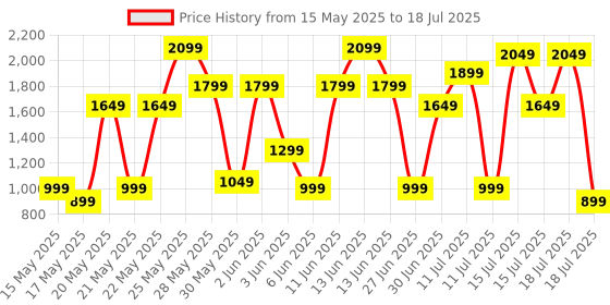 amazon.in Bath & Body Works Eucalyptus Spearmint Moisturizing Body Lotion Price History Graph from 15 May 2025 to 15 Jul 2025